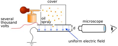The Millikan Oil Drop Chemistry Experiment .